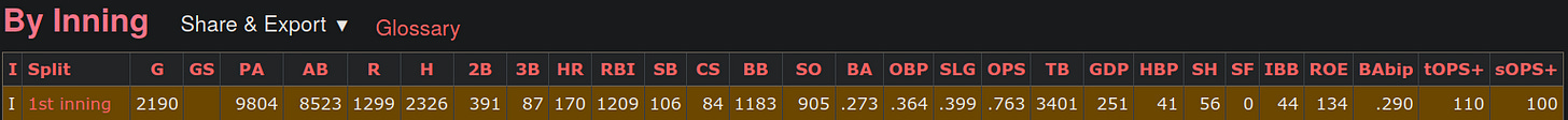 1949 First Inning Splits MLB