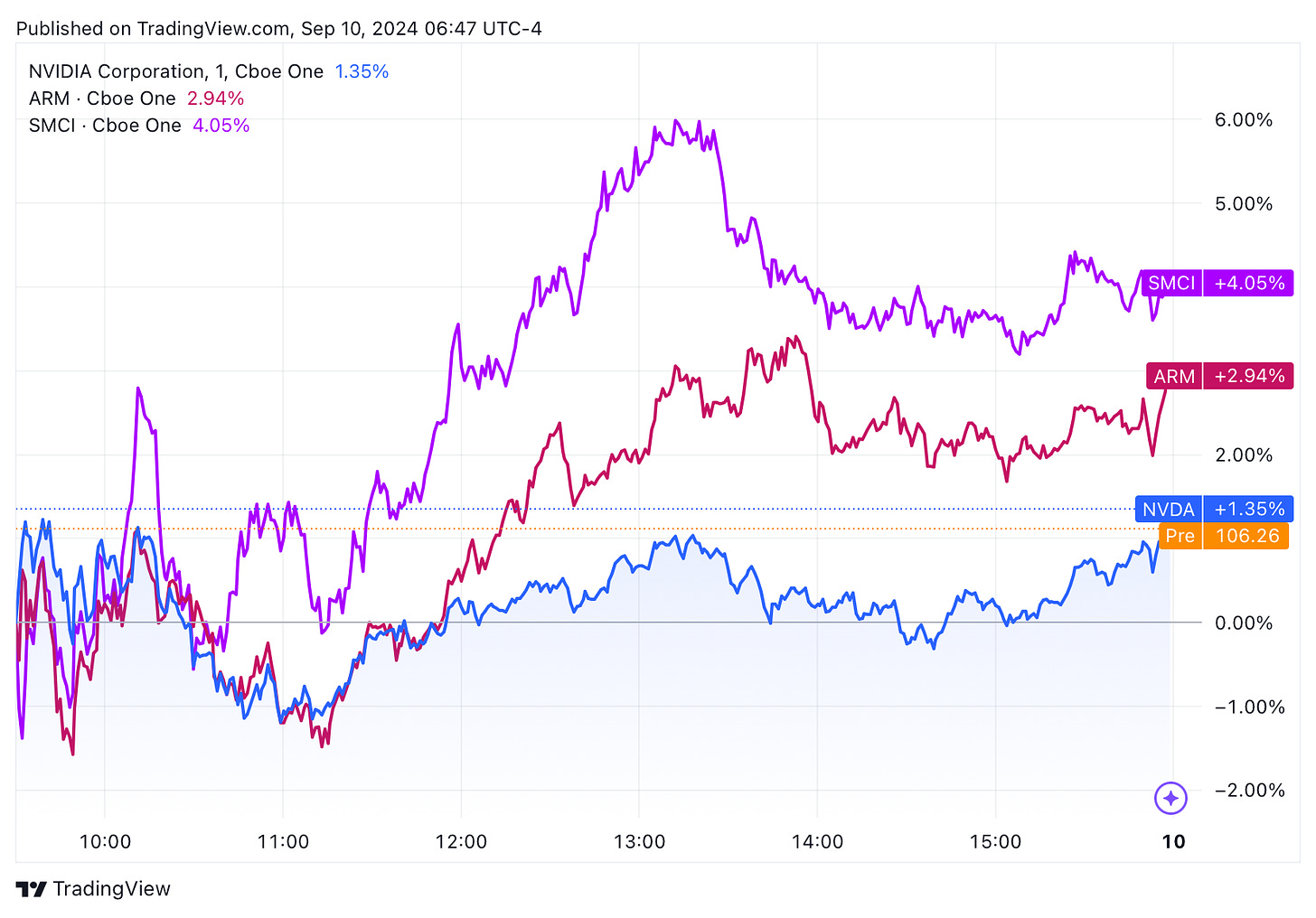 TradingView chart