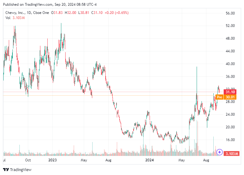 TradingView chart