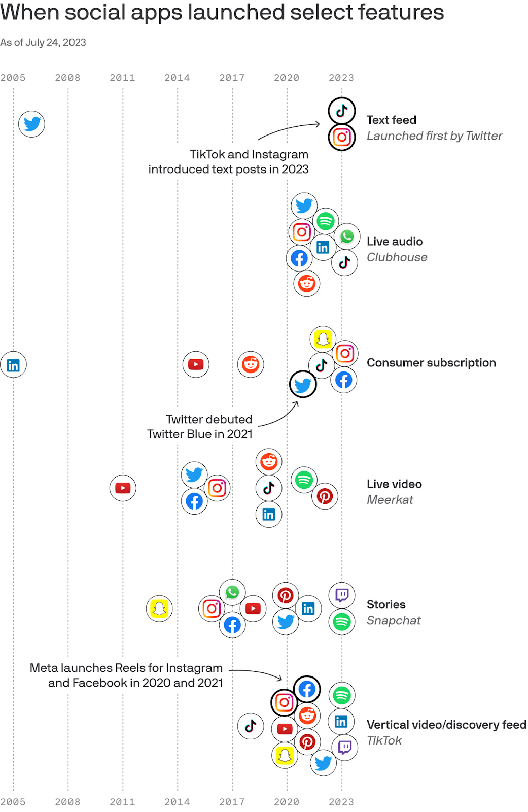 A timeline of when major consumer tech platforms like Facebook, YouTube, Spotify, and TikTok launched different features like Stories or Live Video. It shows how they are all pretty much the same as far as feature sets go now.  