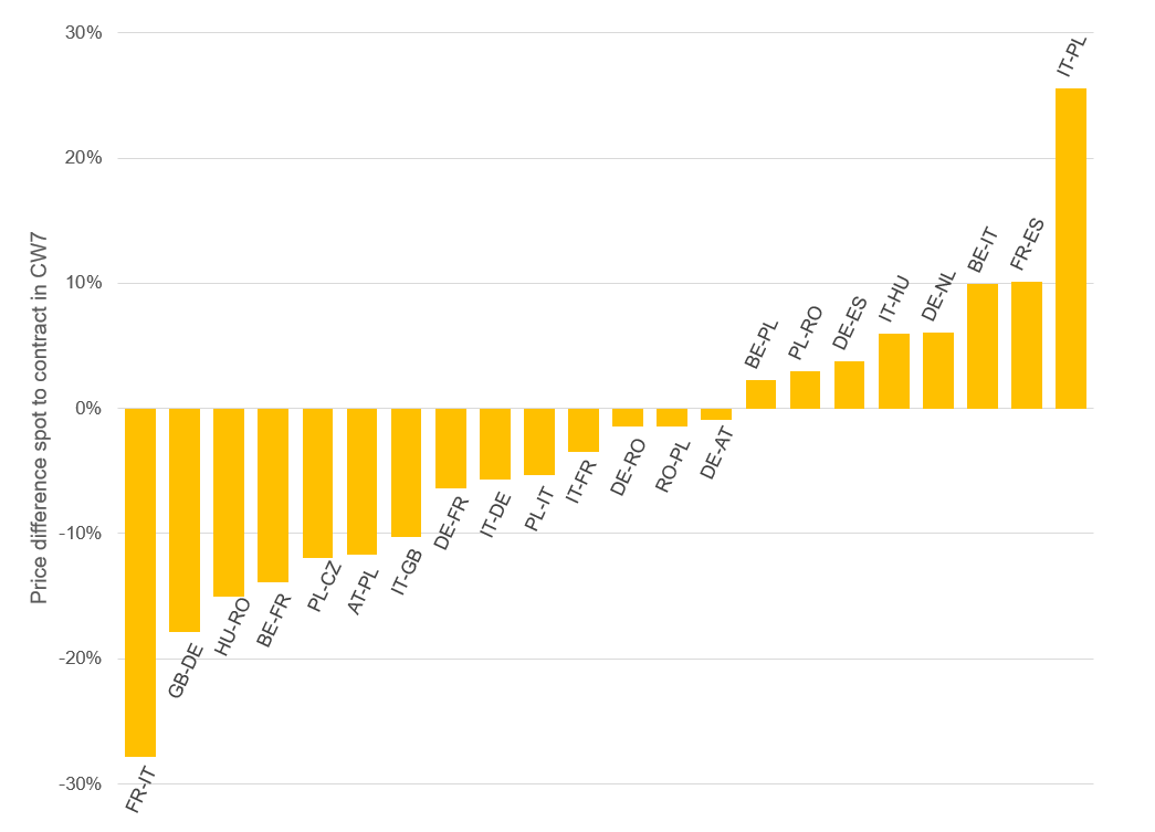 assignment rate vs contract rate