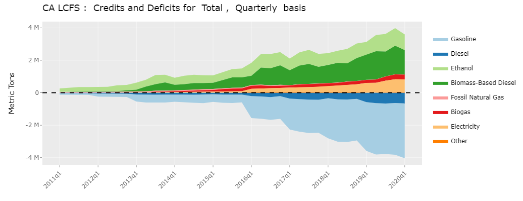 LCFS Credits and Deficits