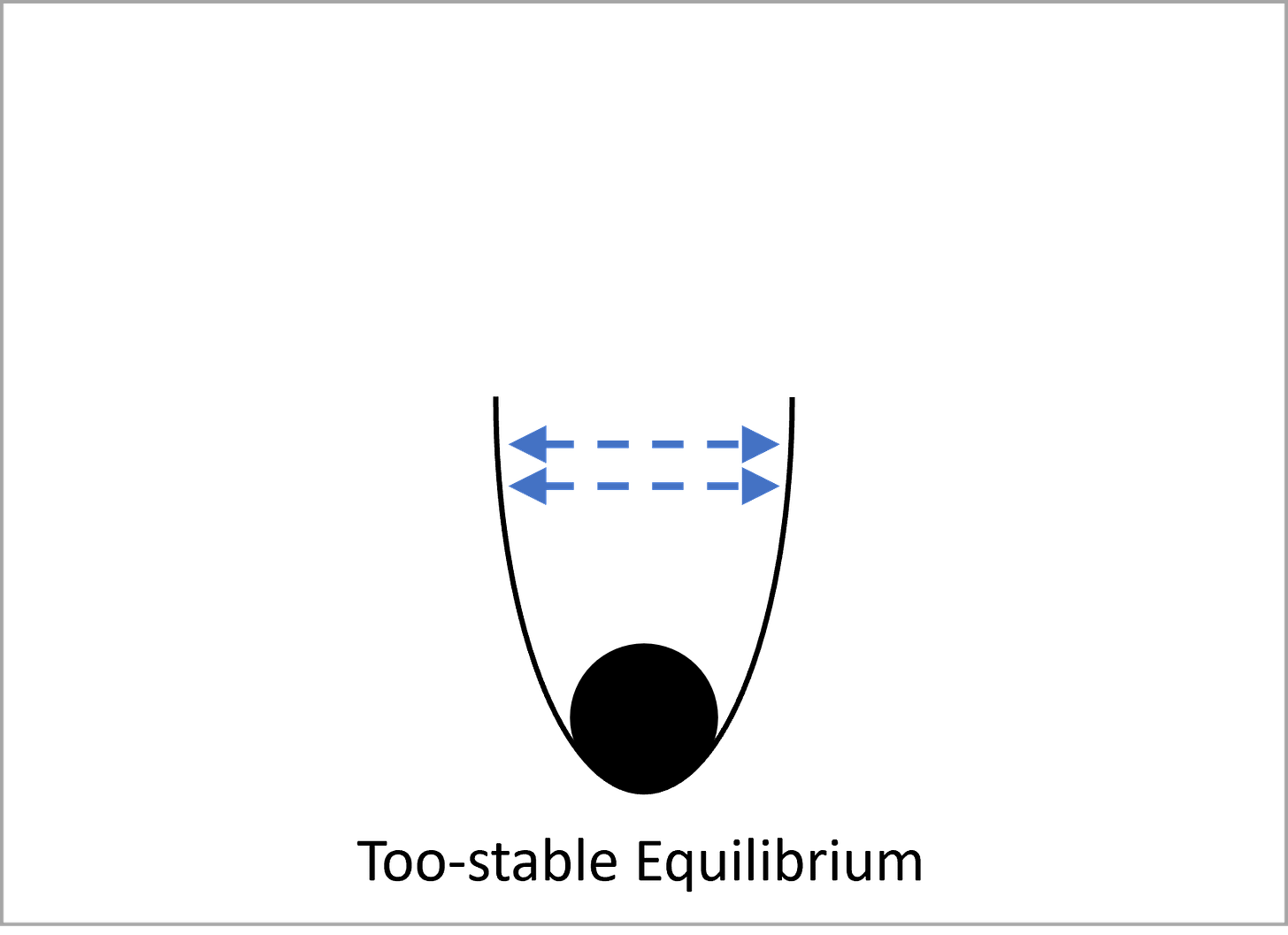 Too-Stable Equilibrium