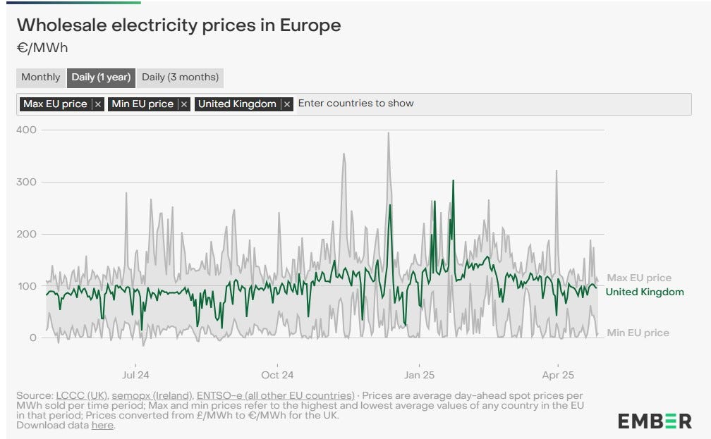 Figure 1 - UK and EU Wholesale Electricity Prices