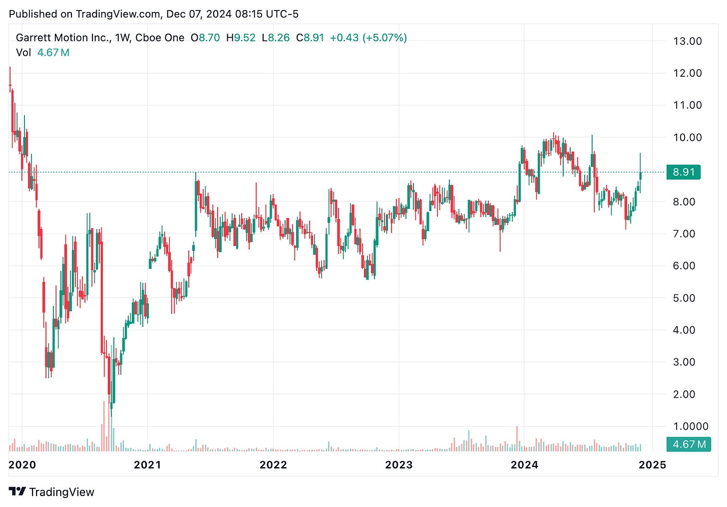 TradingView chart