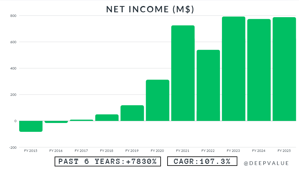 CROX Net Income 2015-2025