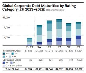 SPGI stock, global corporate debt maturities
