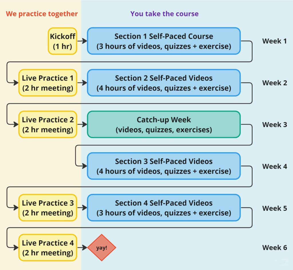 Flow diagram where first column shows the practice meetings and second column shows the course sections. Start with kickoff meeting, flow to Section 1 of the course, flow to Practice Meeting #1, flow to section 2 of the course, flow to practice meeting #3, flow to a catchup week and then a week for section 3 of the course, flow to practice meeting #3, flow to section 4 of the course, then finally flow to practice meeting #4.