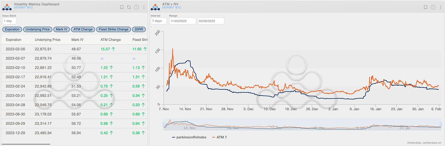Amberdata volatility premium volatility metrics dashboard Deribit BTC