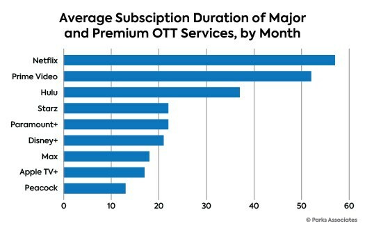Netflix and Prime Video Have Longest Subscription Duration, Each Exceeding Four Years on Average, Followed by Hulu, Starz, and Paramount+