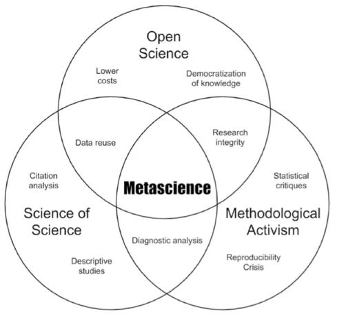Venn diagram. Three primary circles: Open Science, Science of Science, Methodological Activism. Metascience is in the overlap
