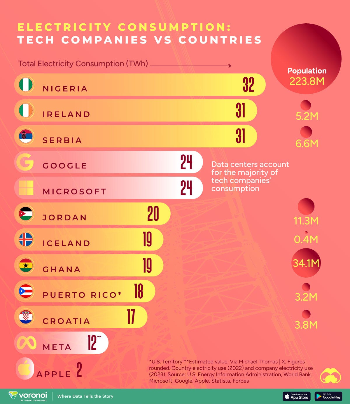 A chart comparing Big Tech companies’ 2023 electricity use against select reference countries.