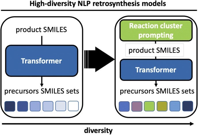 The title "High-diversity NLP retrosynthesis models". On the left, "product SMILES" via Transformer to "precursors SMILES sets". On the right, "Reaction cluster prompting" and "product SMILES" via "Transformer" to "precursors SMILES sets". An arrow from left to right marked "diversity" is at the bottom.
