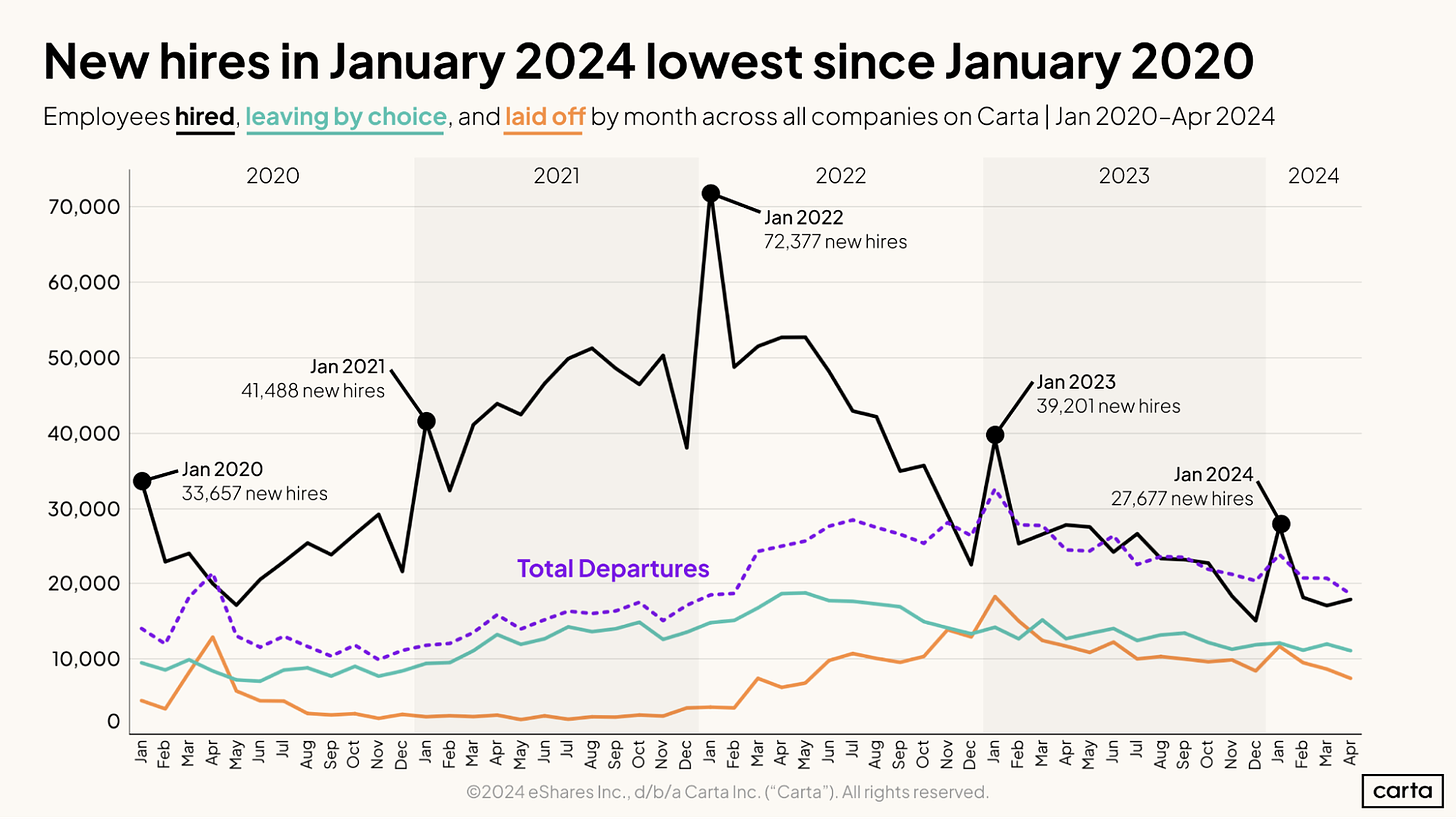 New hires in January 2024 lowest since January 2020