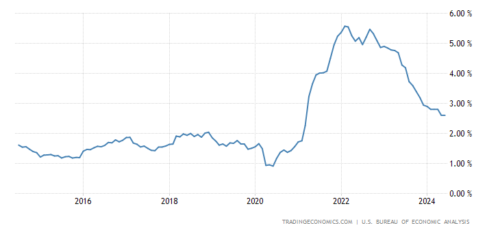 Core PCE Price Inflation YoY