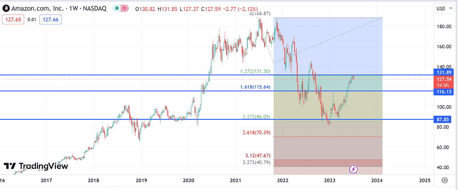 r/BeatTheBear - FAANG bear levels