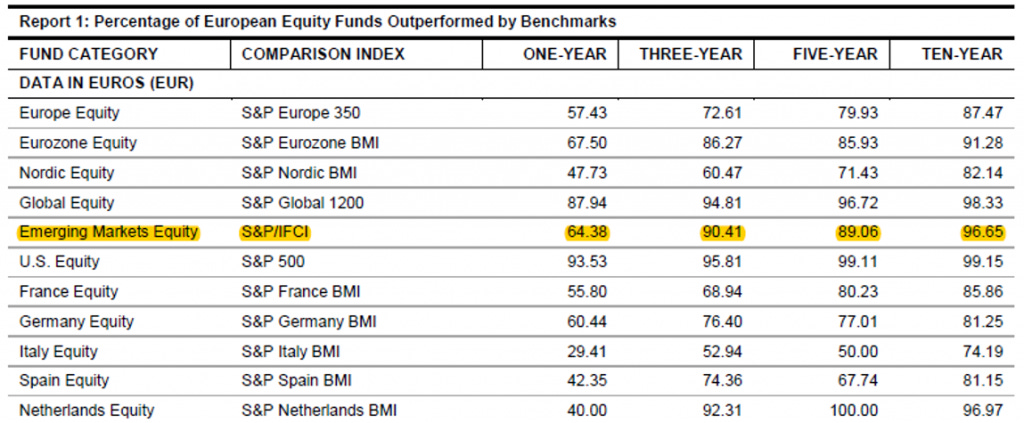 SPIVA Scorecard à fin juin 2016 - Source S&P DJ Indices