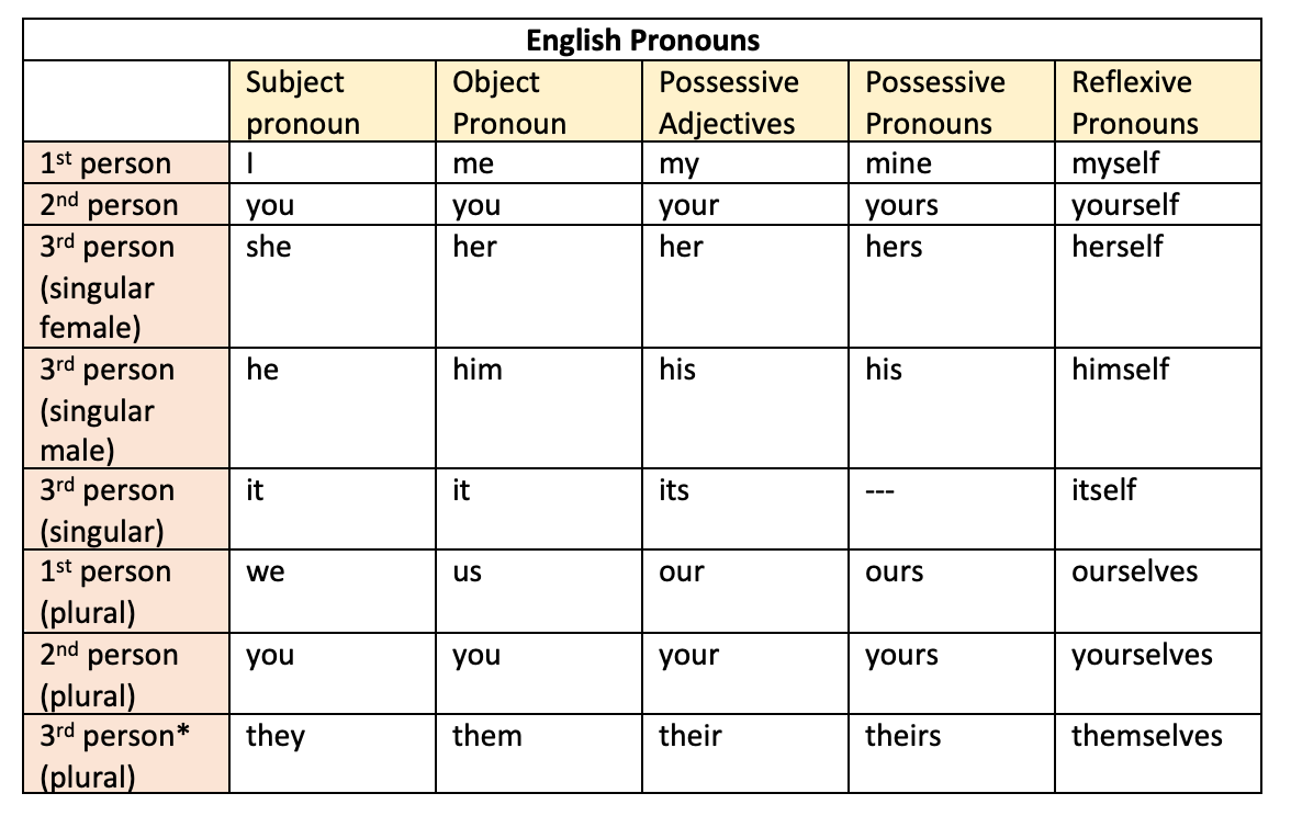A table of English pronouns of all persons and pronoun types