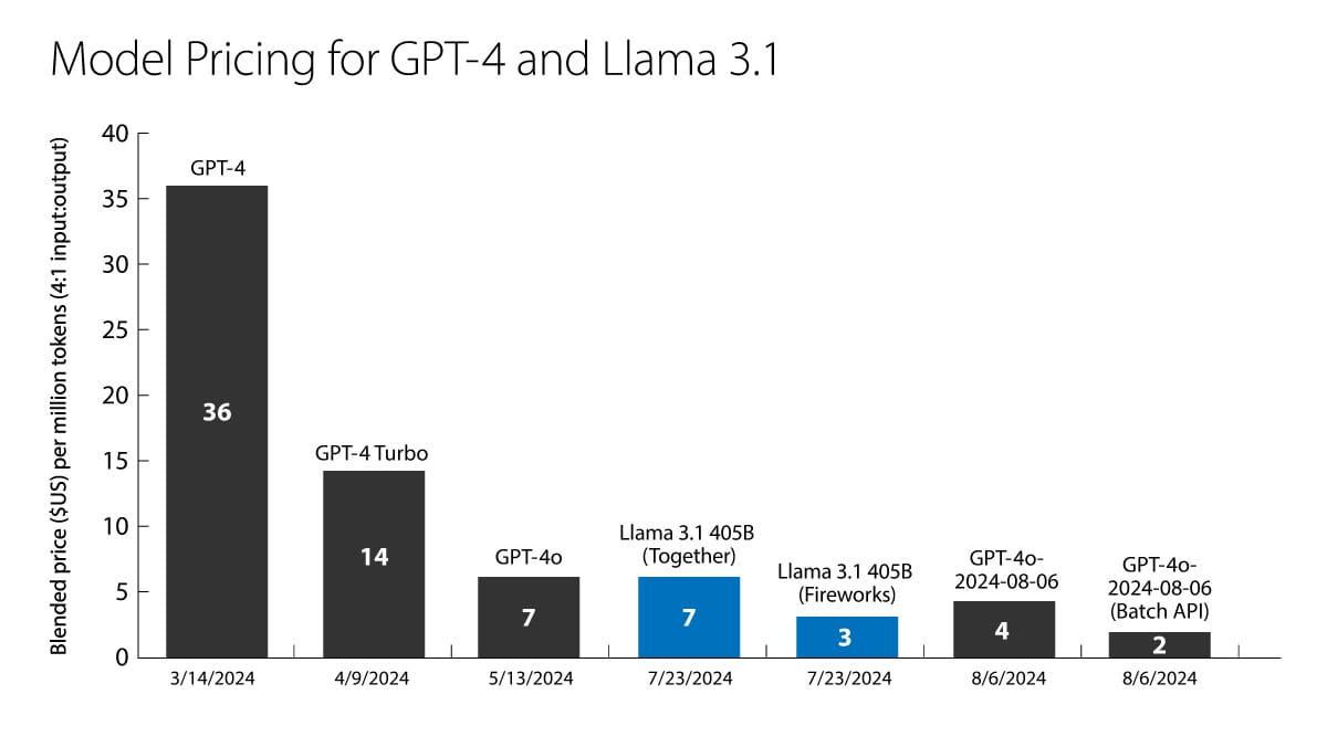 A graph of model pricing for GPT-4 and Llama 3.1. GPT-4 in March cost $36 per million tokens, GPT-4 Turbo $14, GPT-4o $7.