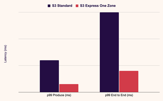 To reduce latency, WarpStream supports writing to S3 Express One Zone, S3’s high-performance, single-Availability Zone storage class purpose-built to deliver consistent single-digit millisecond data access for your most frequently accessed data and latency-sensitive applications, instead of S3 Standard. With clusters backed by S3 Express One Zone, WarpStream’s customers can achieve 4x lower end-to-end latency (from producer to consumer), while also leveraging a stateless architecture backed by object storage.