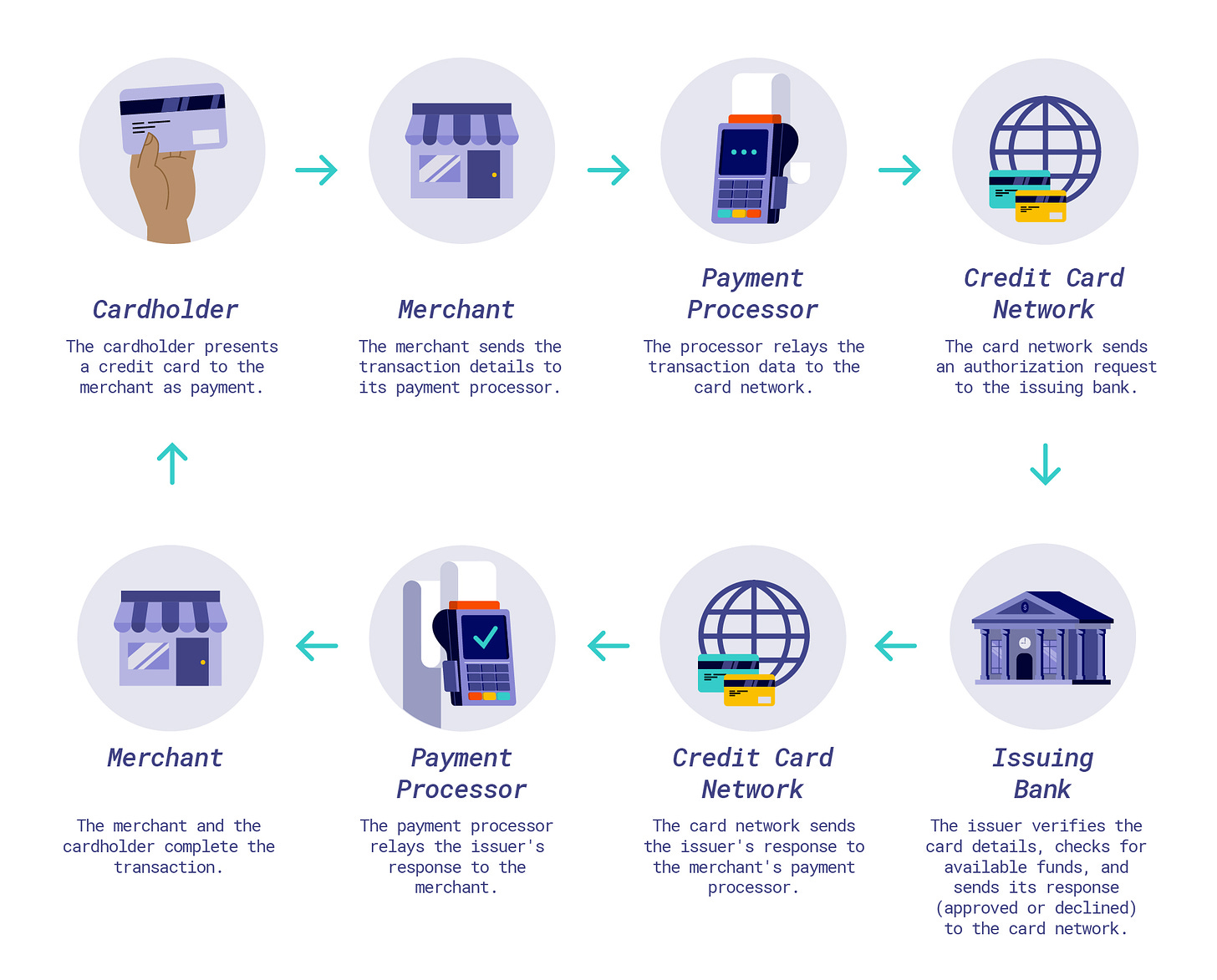 How the Credit Card Payment Process Works | Corporate Tools®