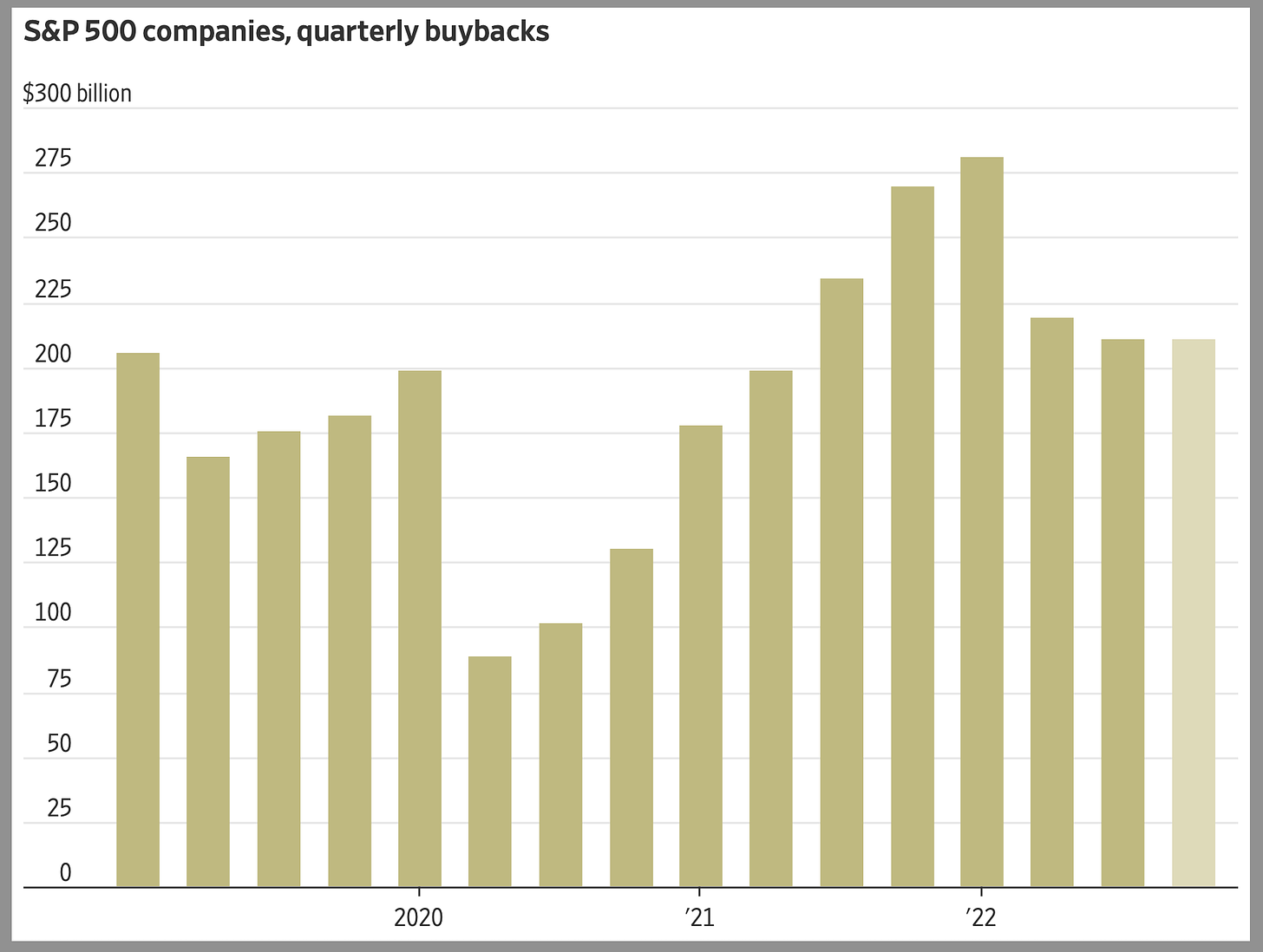 S&P 500 Companies, quarterly buybacks