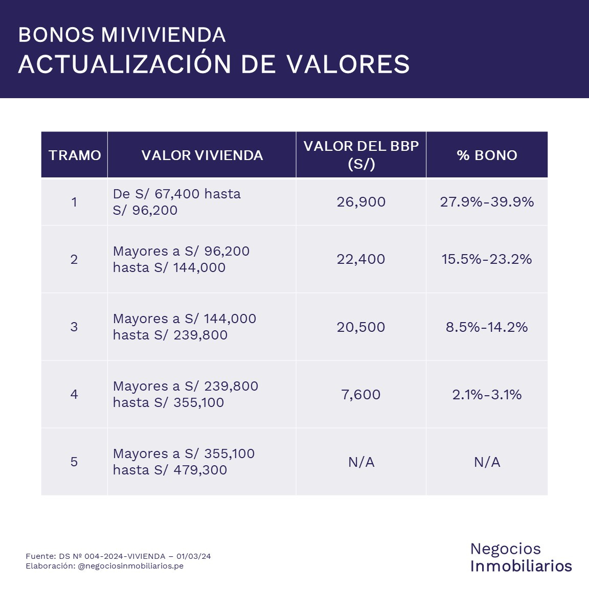 Bonos MiVivienda - Actualizacion DS N004-2024-Vivienda