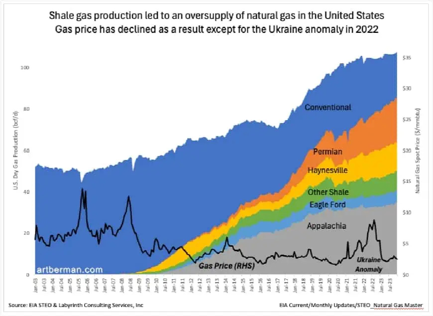 Shale gas production led to an oversupply of natural gas in the United States.
Gas price has declined as a result except for the Ukraine anomaly in 2022.
