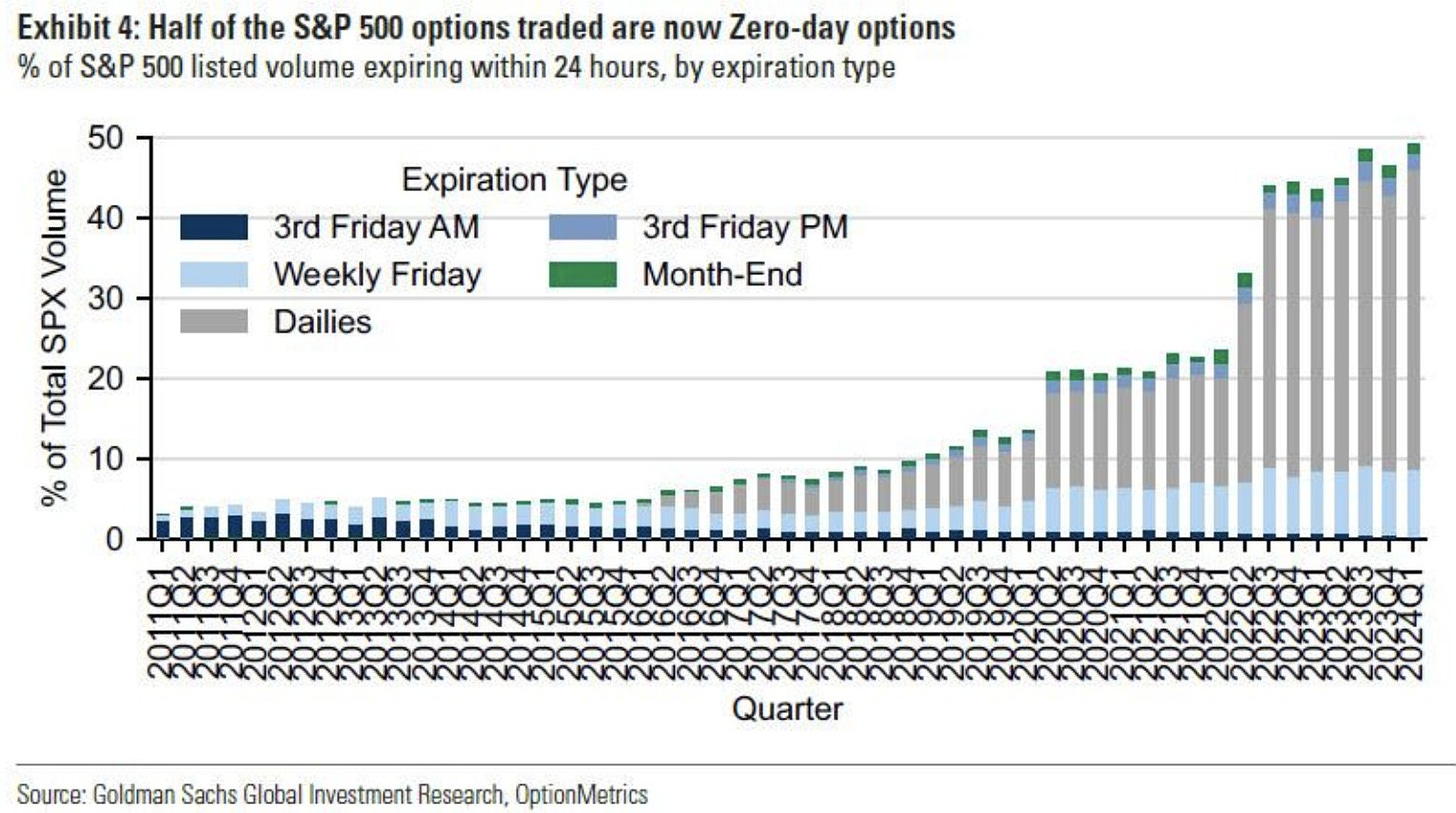Barchart on X: "Zero Day Options (0DTE) now account for nearly 50% of all  S&P 500 $SPX options volume https://t.co/fRBBtOUpIa" / X