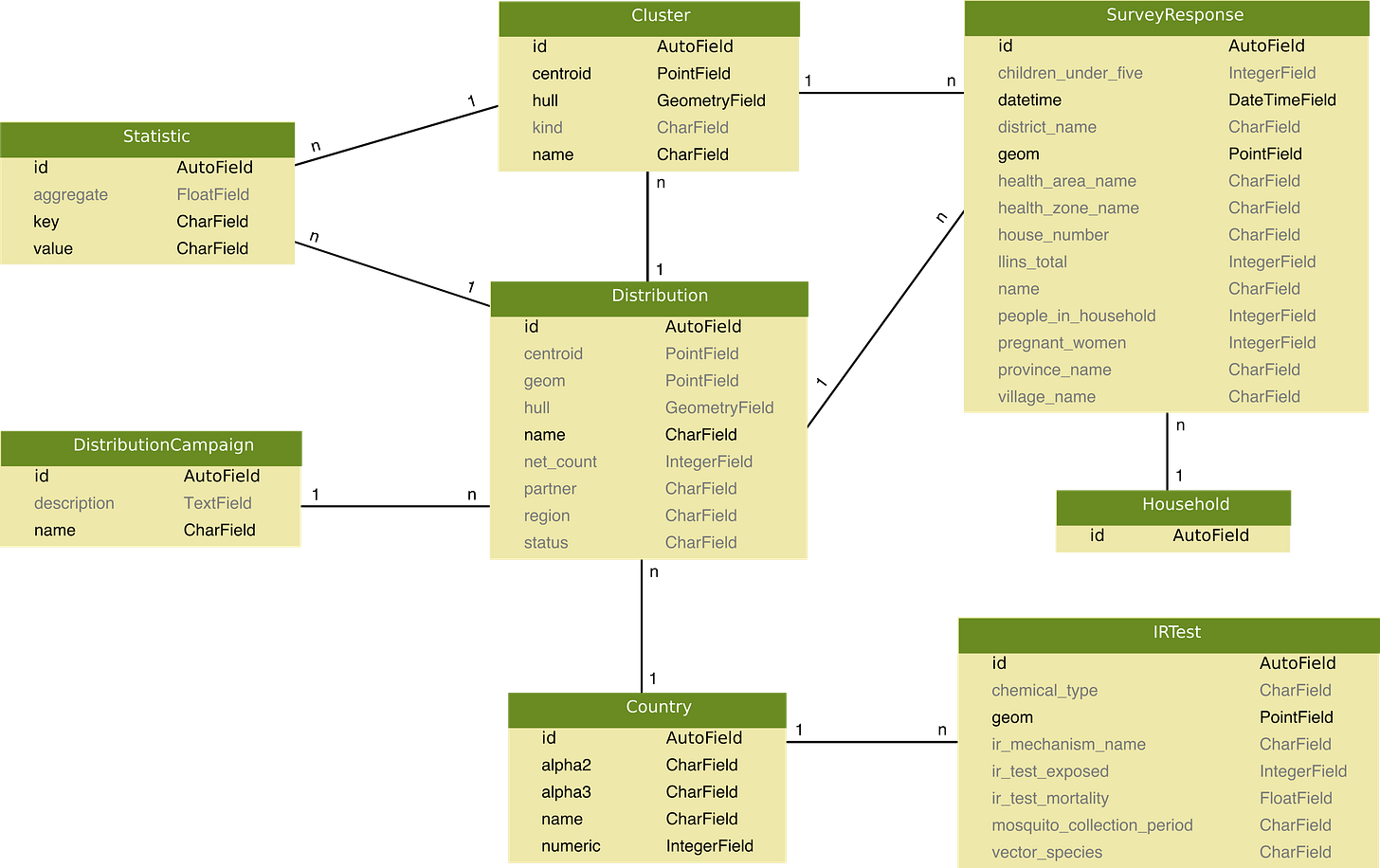 The models of the LLIN Visualizer. Some columns are omitted.<span
data-label="fig:models"></span>