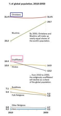 Atheists Shrinking