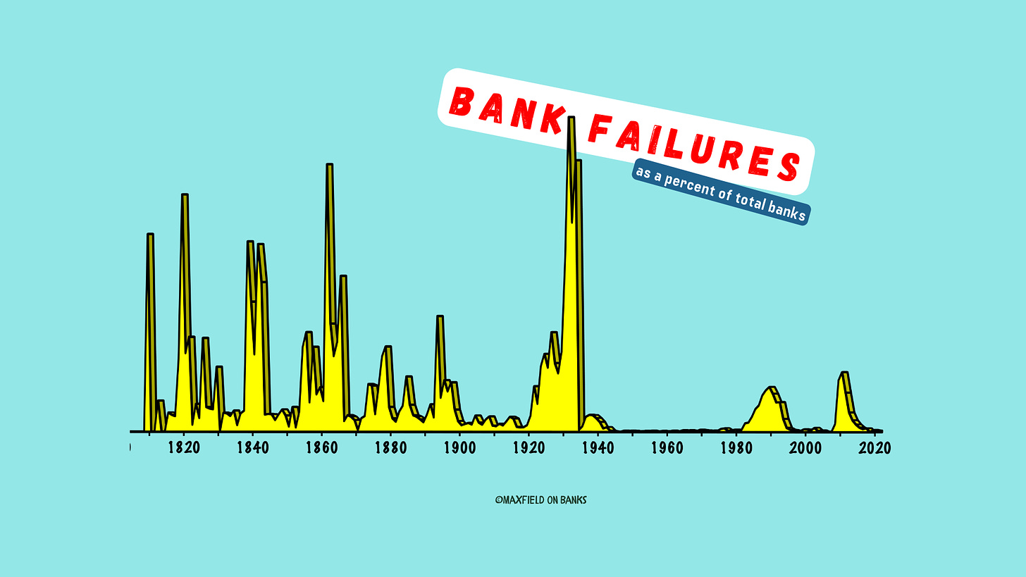 Bank Failures as a % of Total Banks