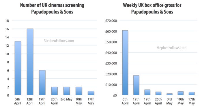 UK cinema gross of Papadopoulos & Sons