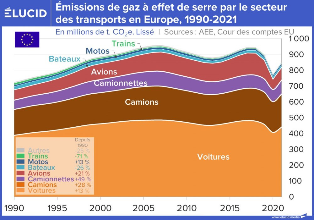 Émissions de gaz à effet de serre par le secteur des transports en Europe, 1990-2021