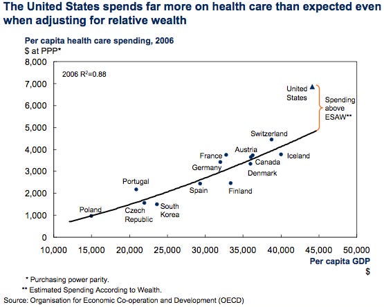 Per Capita Healthcare Spending vs. Per Capita GDP