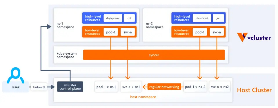 vCluster architecture