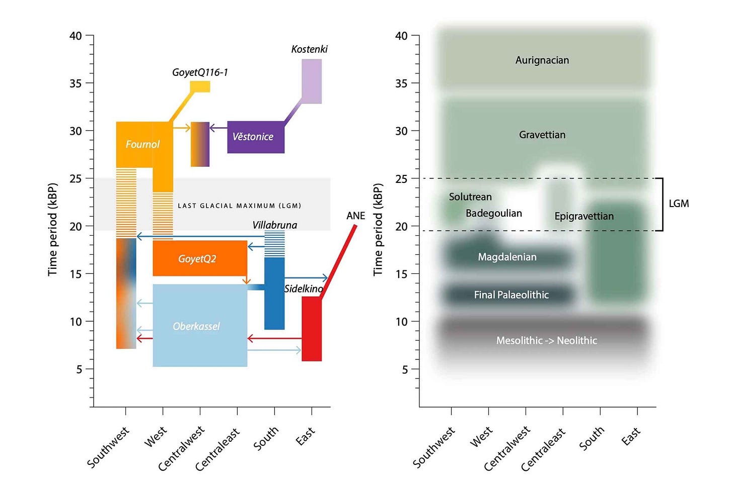 A panel at left showing genetic ancestry relationships over time, panel at right showing archaeological industries A panel at left showing genetic ancestry relationships over time, panel at right showing archaeological industries