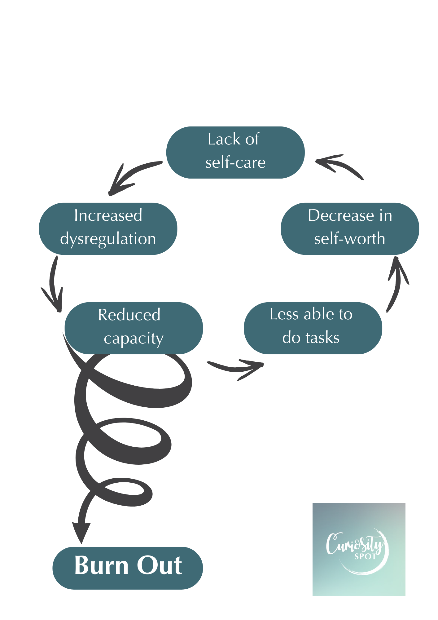 Lack of self care to increased dysregulation to reduced capacity to less able to do tasks to decrease in self-worth in a downward spiral leading to burnout