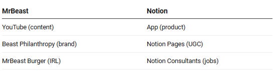 MrBeast vs. Notion
