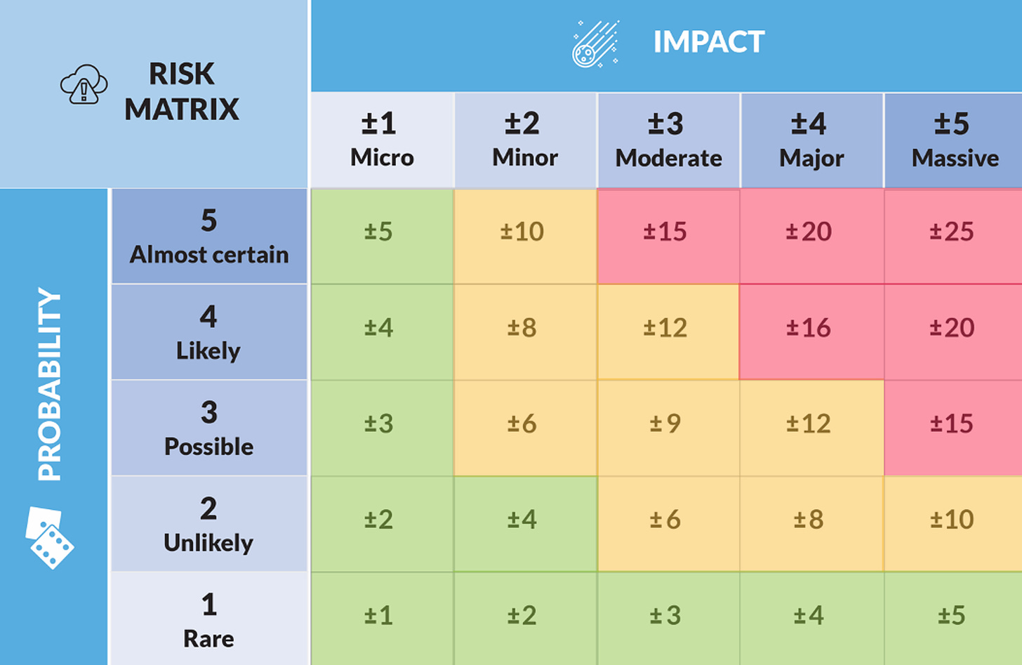 The image shows a risk matrix that associates different levels of probability (from Rare to Almost certain) with different levels of impact (from Micro to Massive). The matrix provides numerical values for the impact, ranging from +1 to +25, depending on the combination of probability and impact level.