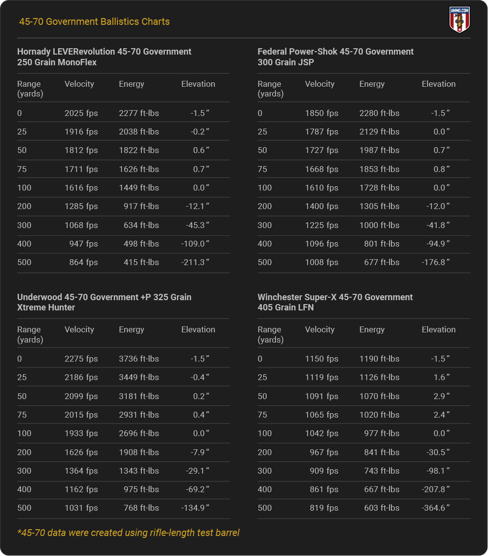 45-70 Government Ballistics Charts