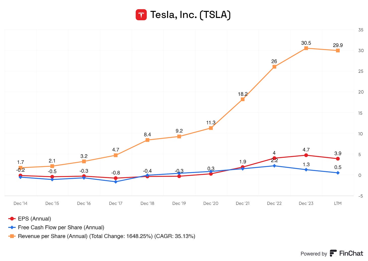 Tesla Inc. chart showing EPS (Earnings Per Share), Free Cash Flow per Share, and Revenue per Share from December 2014 to the latest period. The graph highlights Tesla's revenue growth, with revenue per share increasing significantly, alongside fluctuating EPS and free cash flow per share.