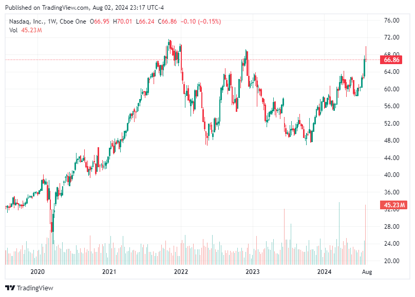 TradingView chart