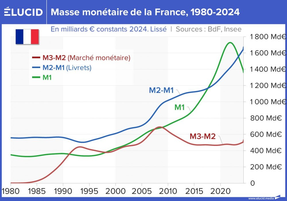 Masse monétaire de la France, 1980-2024