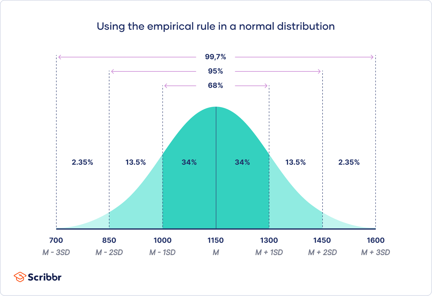 Normal Distribution | Examples, Formulas, & Uses