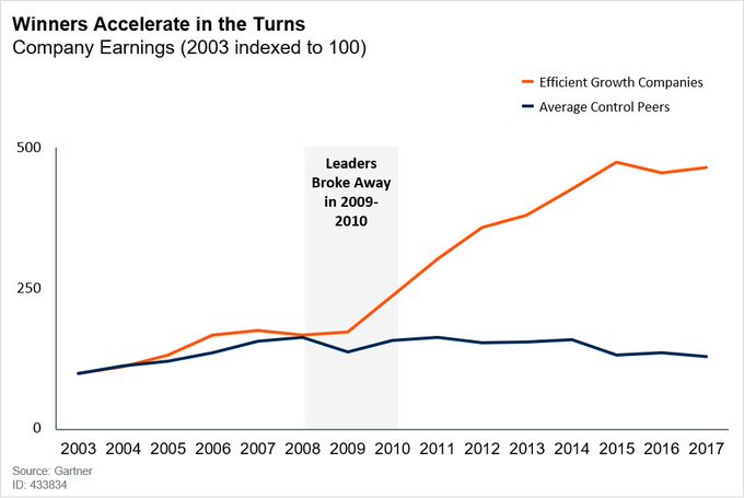 per the tweet this came from: Conversely, this Gartner study debunks how some leading businesses accelerated during the recession. The most "Efficient Growth" companies maintained or increased their marketing spending during the recession. And broke away as winners.