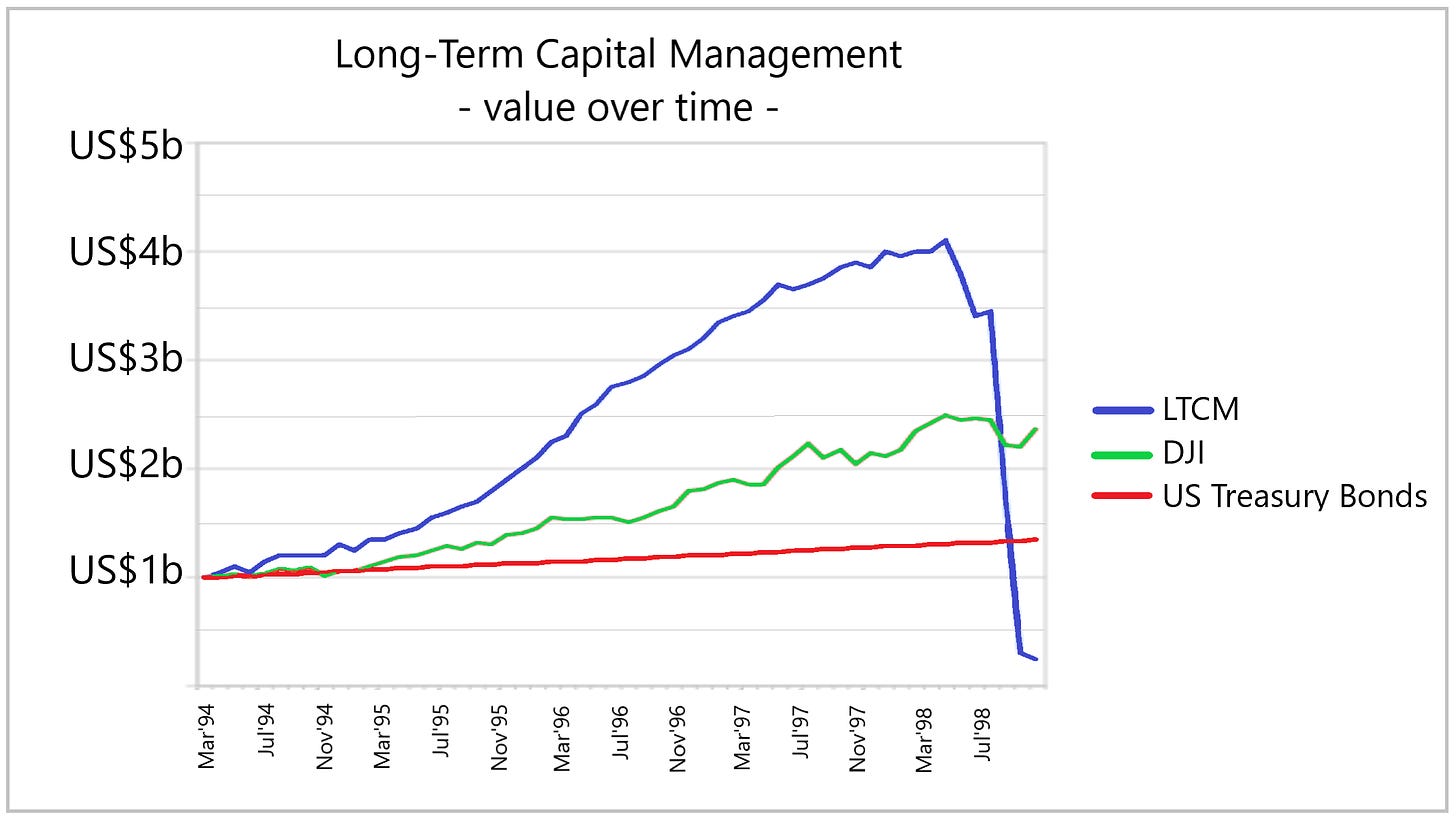 The Ruin of Hedge Funds, LTCM vs Archegos