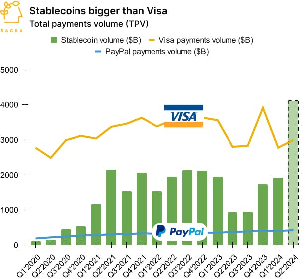 Stablecoins > Visa | Sacra