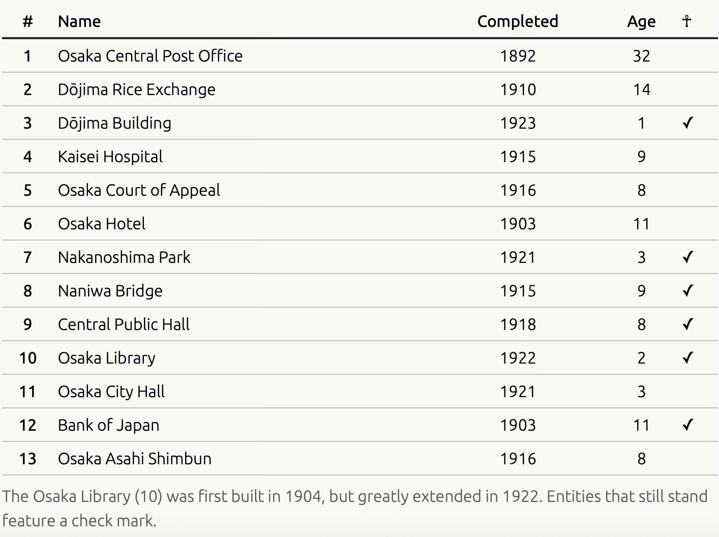 List of major buildings at Nakanoshima i9n 1924