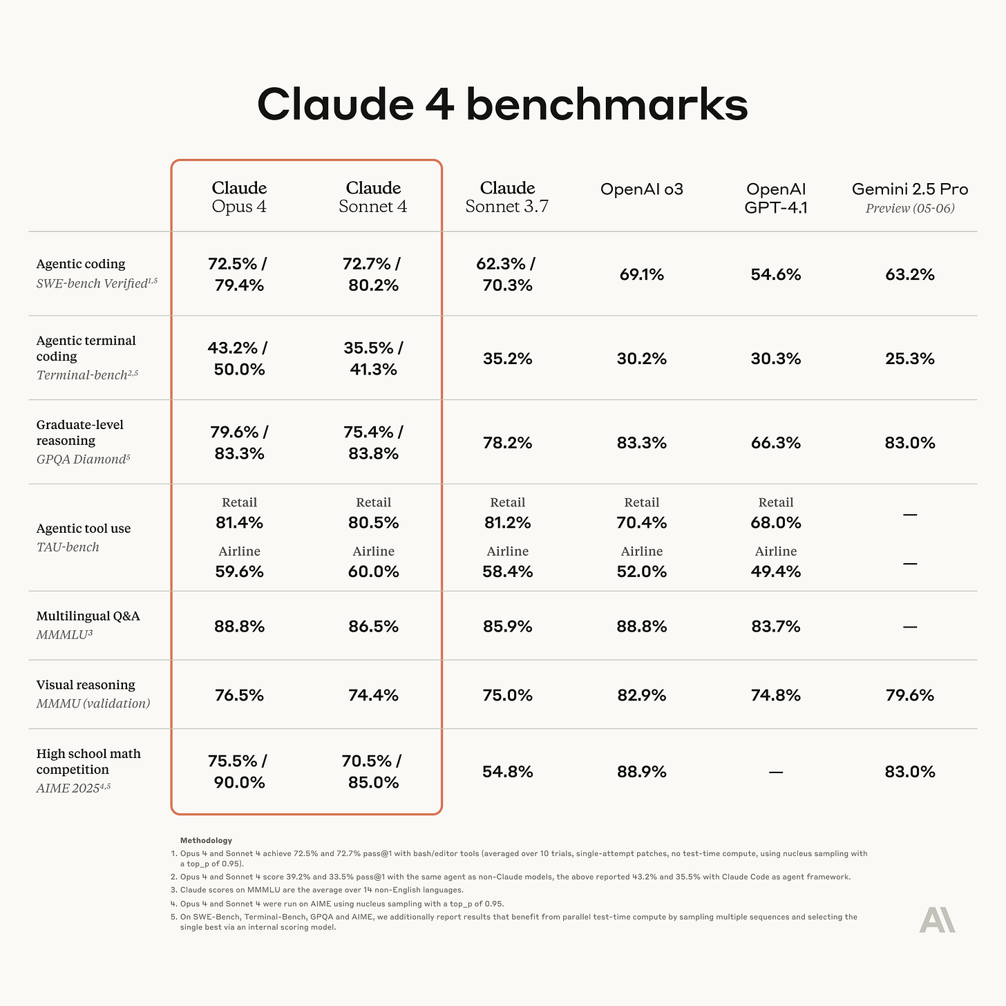 A benchmarking table titled Claude 4 benchmarks comparing performance metrics across various capabilities including coding, reasoning, tool use, multilingual Q&A, visual reasoning, and mathematics.